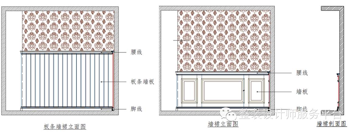 (1)墙裙板护墙板按组合形式可分为:墙裙板,墙框两组合(简称落樘,墙裙