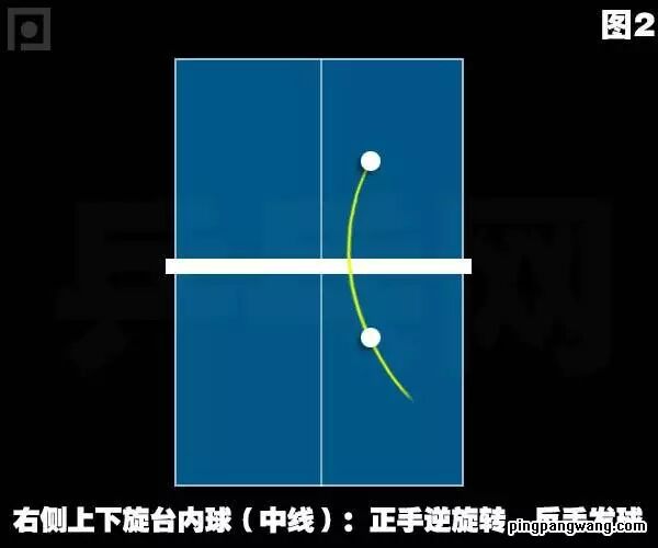 球落台后往右侧转弯,这种球可以用反手发或者正手逆旋转发球,勾式发球