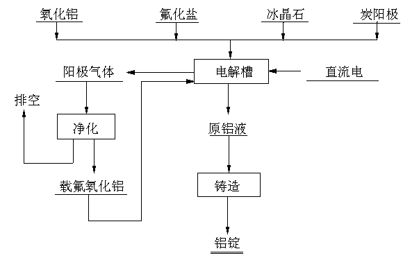 四,画出铝电解生产工艺流程简图.(    分)