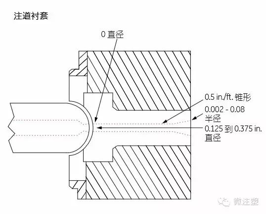 注塑模具設計加工指南的圖8
