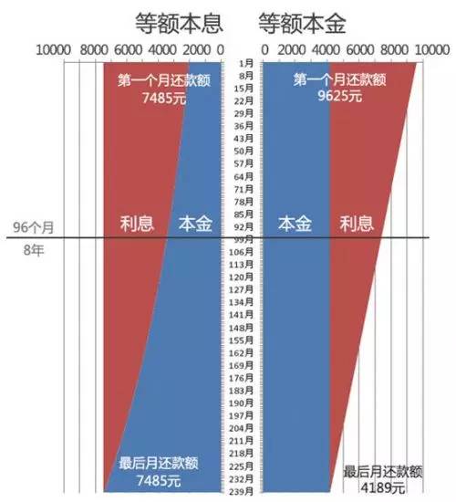 等額本息和等額本金的區別!