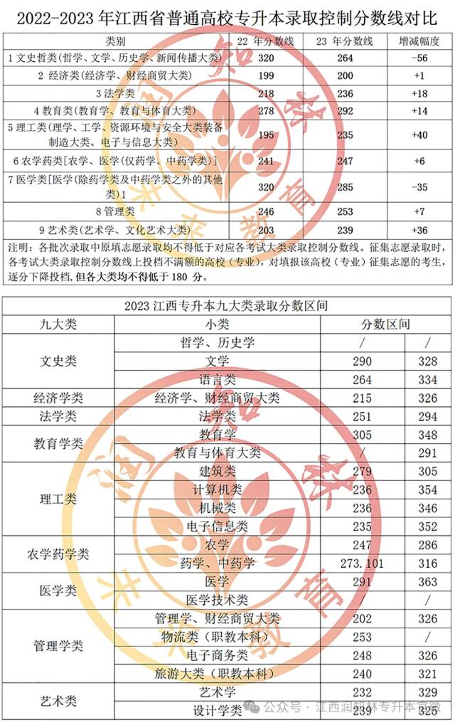 江西省录取分数线_录取分数江西省线是多少_江西省的录取分数线