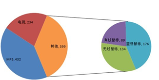 ppt怎么绘制表格