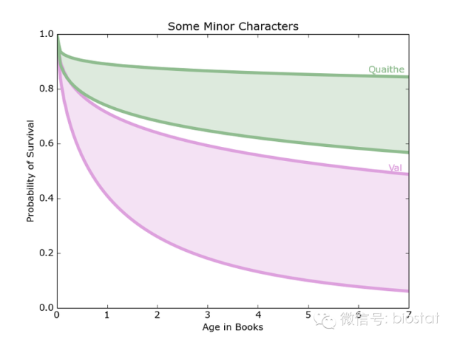 代表一些小角色的生存曲线,魁蜥和瓦迩有不同的生存曲线.