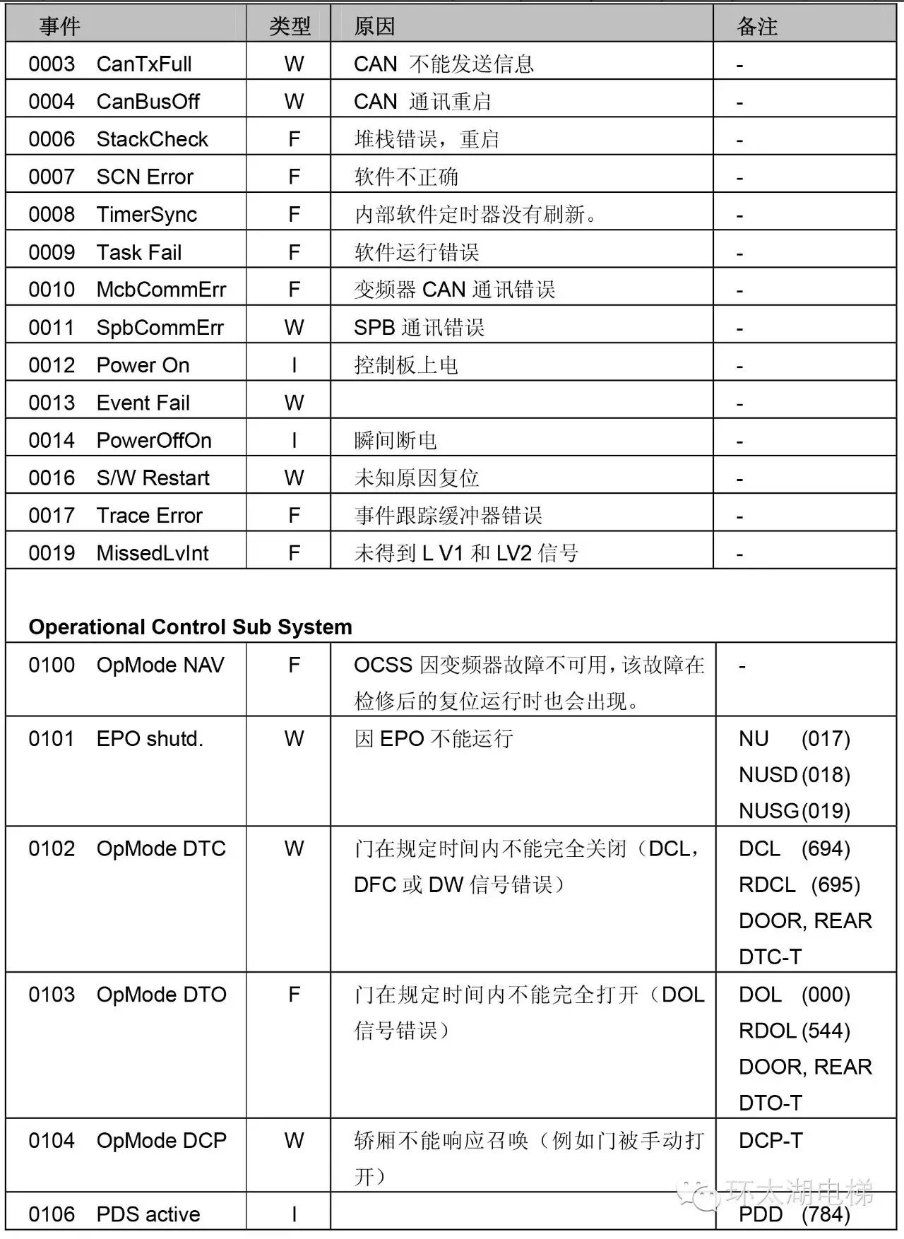 电梯干货|西子奥的斯调试资料acd2-gecb(下)