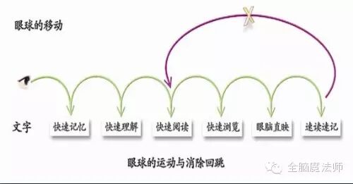快速阅读训练的过程