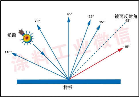 汽车修补漆目视比色和色差仪颜色测量(Ⅱ)