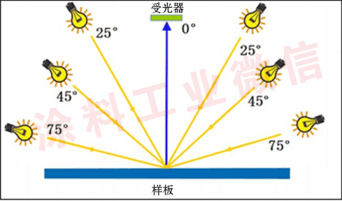 汽车修补漆目视比色和色差仪颜色测量(Ⅱ)