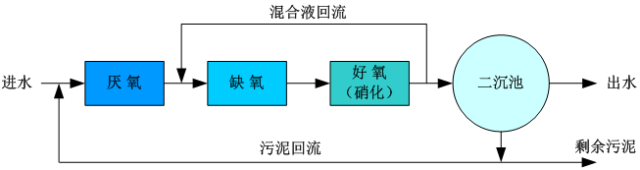 A2/O工藝原理、特點及效果改進措施的圖1