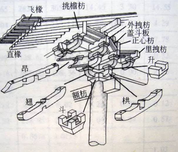 铺作层枋子(就是我们现在说的斗拱)4800个(截面尺     寸约为255mmx1