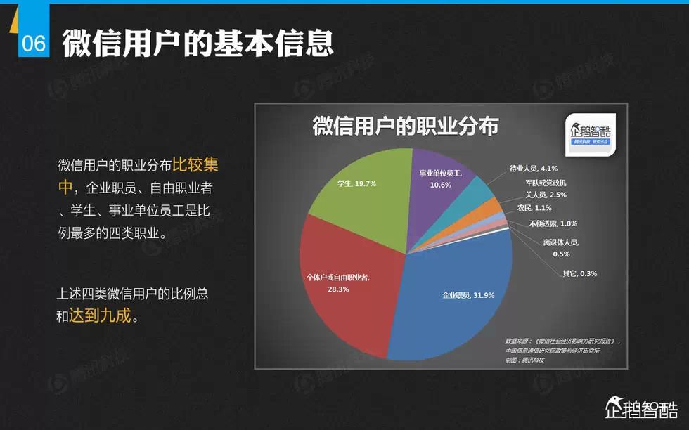 2015微信数据分析研究