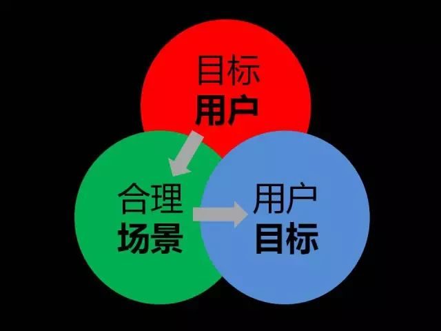 根據一定方法(頭腦風暴,調研訪談等),可以得出用戶需求示意列表.