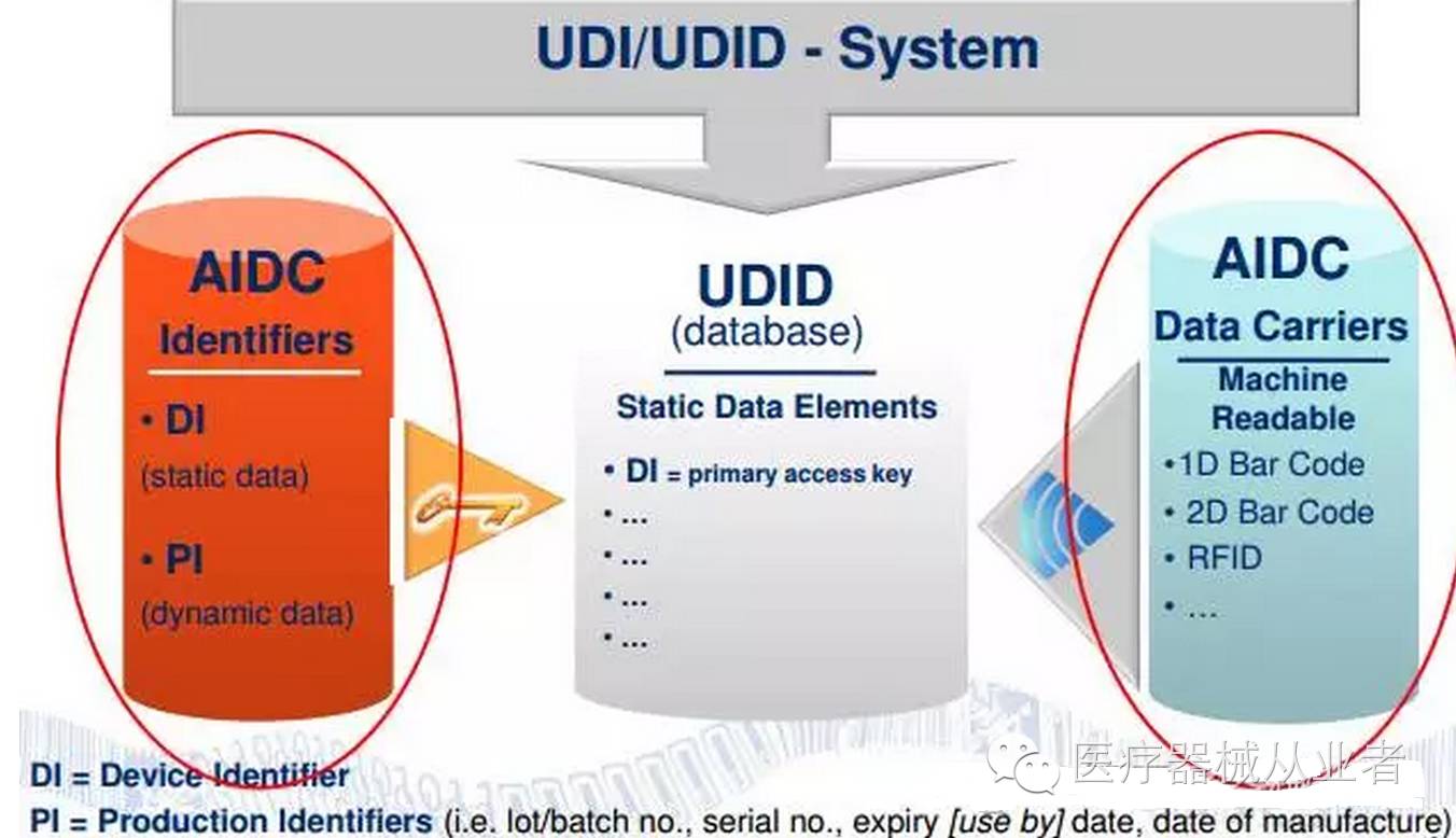 关于医疗器械唯一标识udi系统必知要点