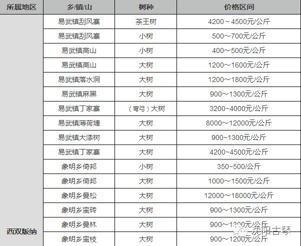 今年普洱茶青价格表(专业版)