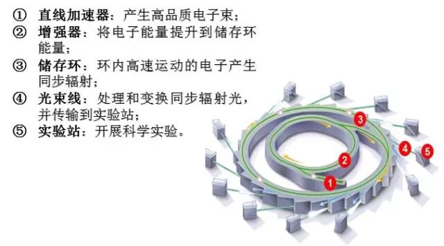 高能同步辐射光源形成