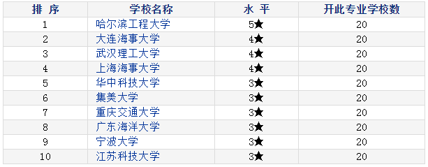 船舶電子電氣工程專業排名