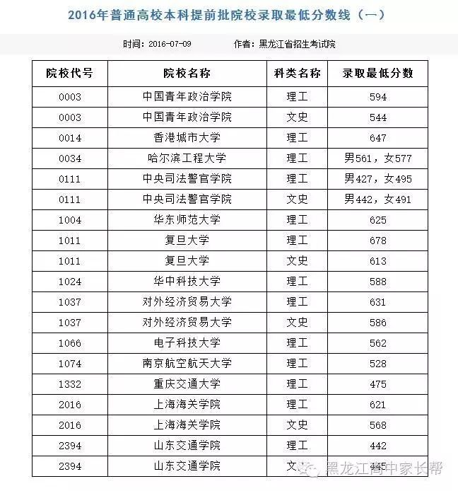 【最新】我省高考提前批次錄取最低分數線出爐!文科:442,理科:445