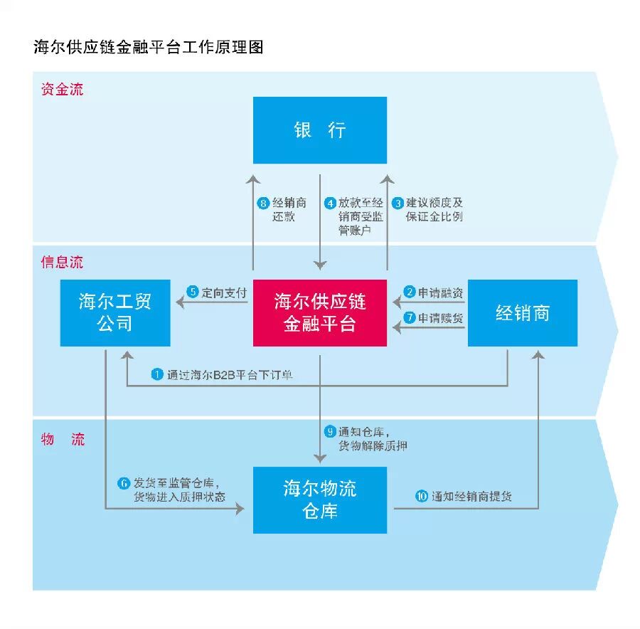客户案例埃森哲助海尔b2b在线供应链金融平台隆重上线