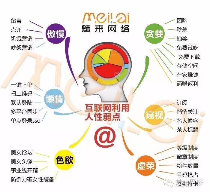 在写攻略之前,我们先来分析一下互联网思维怎样利用人性
