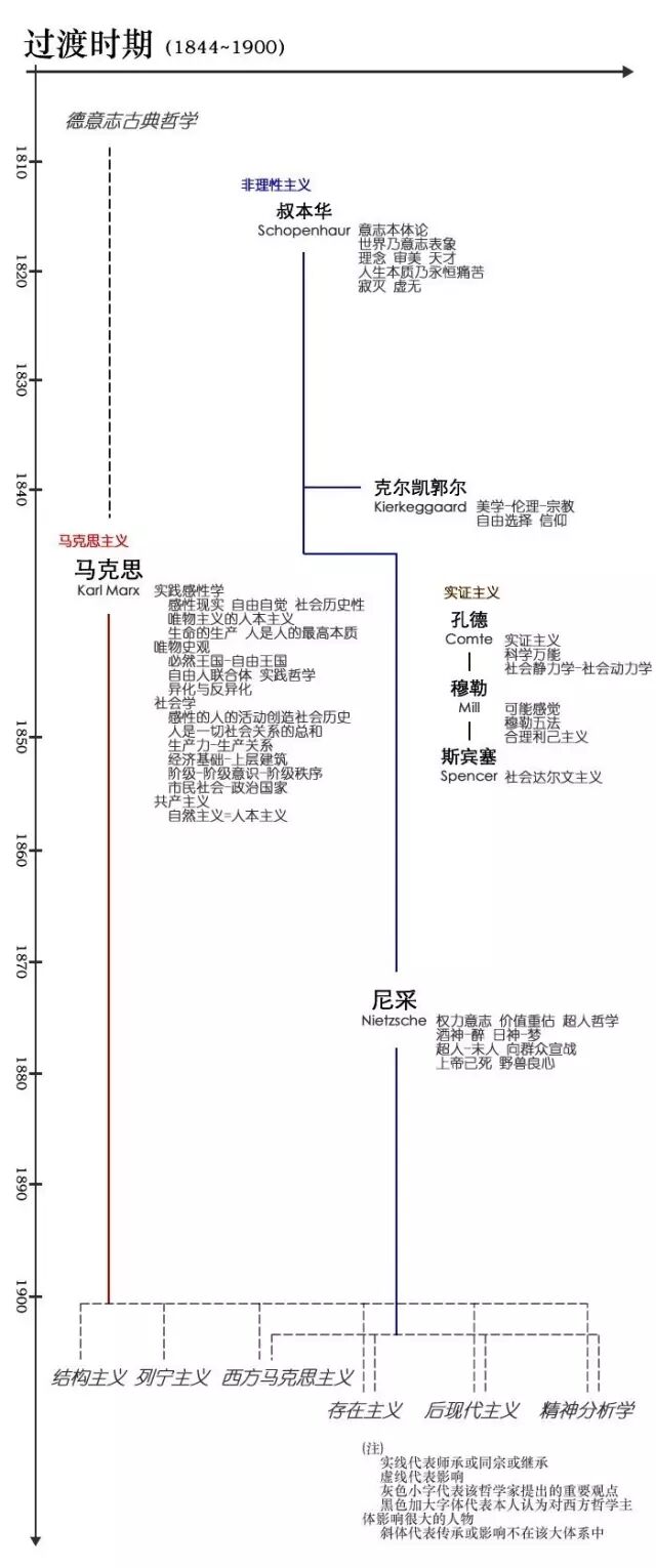 西方哲学史思维导图 脉络图 完整版 弧论坛