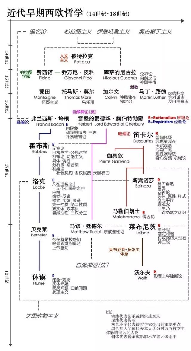 西方哲学史思维导图 脉络图 完整版 弧论坛