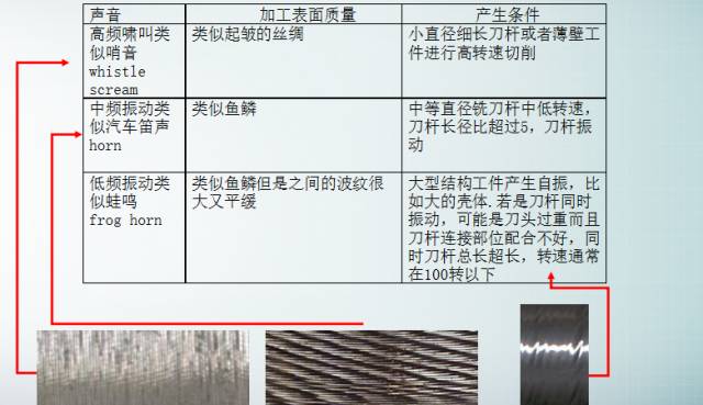 数控加工时如何控制切削中振动？很讲究！的图3