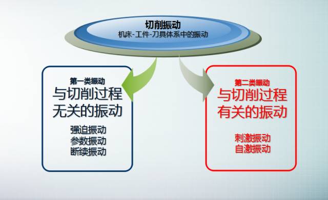 数控加工时如何控制切削中振动？很讲究！的图4