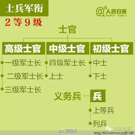 军龄级别怎么看九图详解你不知道的那些事儿