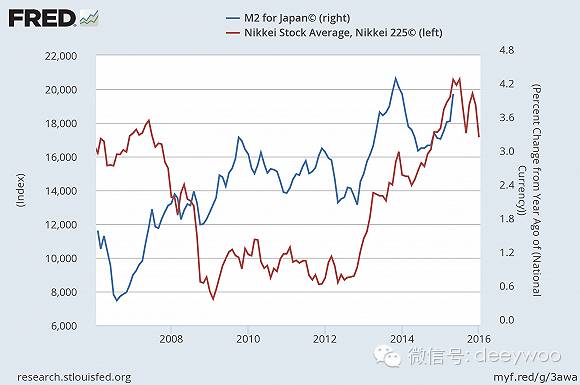 圖一,日本m2同比增速與日經指數疊加圖,數據來源:美聯儲