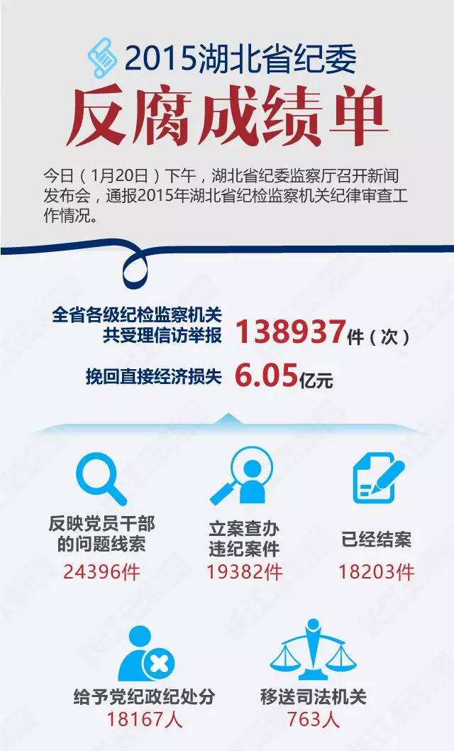 聚焦这一年湖北省纪委反腐成绩如何