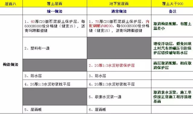 施工节点做法总结大全，建议收藏！的图25