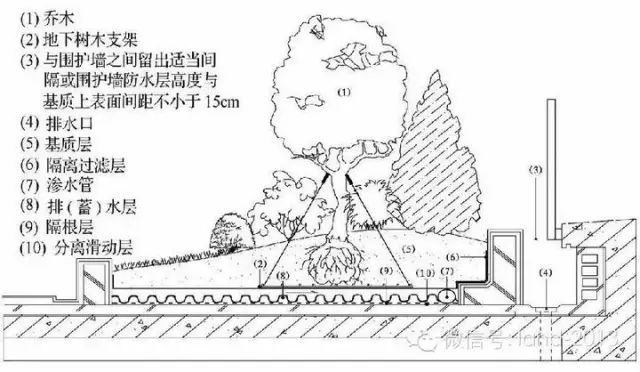 屋頂花園設計規範 案例 景觀派 微文庫