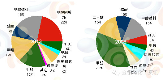 分析甲醇制烯烃引领甲醇格局新革命