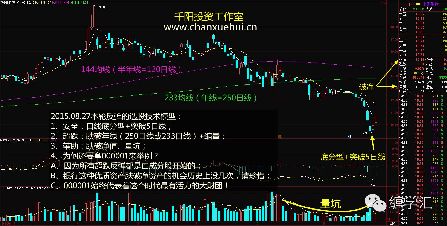 20150827平安銀行日線圖