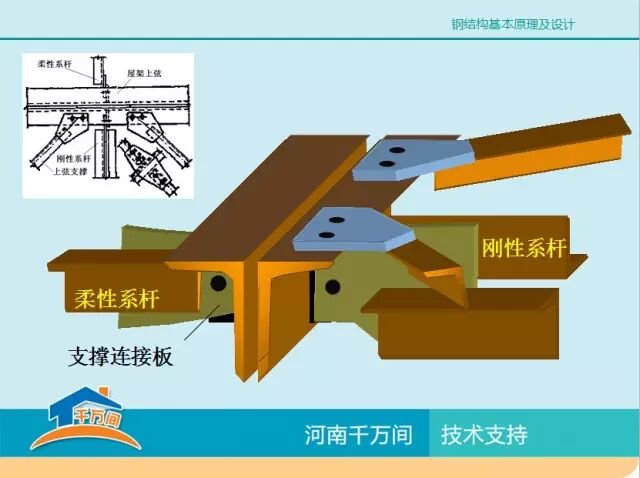 单层厂房钢结构屋盖结构体系详解，图文并茂，值得收藏