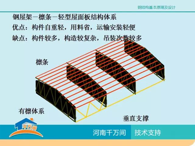 单层厂房钢结构屋盖结构体系详解，图文并茂，值得收藏