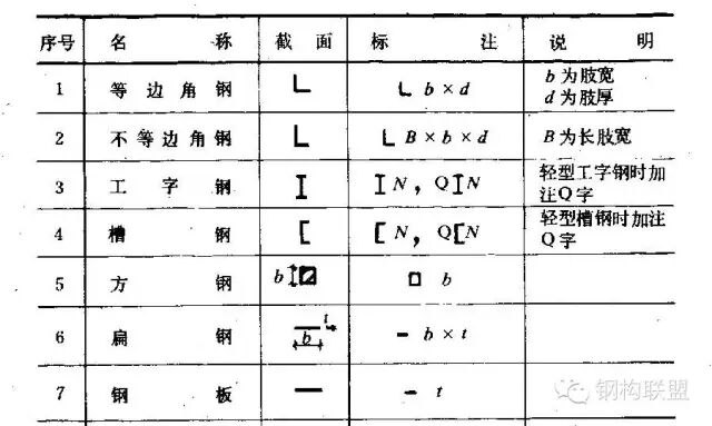 如何规定【钢结构施工详图】制图？