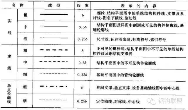 如何规定【钢结构施工详图】制图？