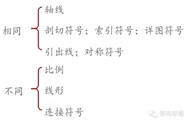 如何规定【钢结构施工详图】制图？