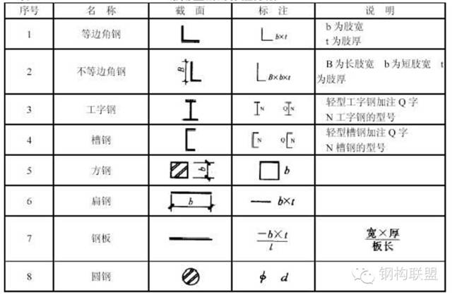 如何规定【钢结构施工详图】制图？