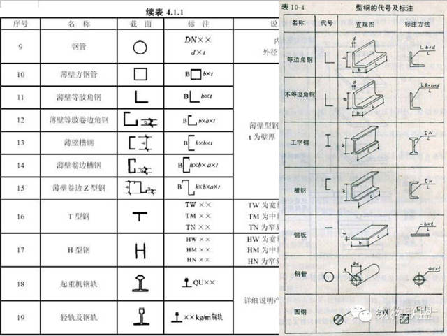 如何规定【钢结构施工详图】制图？