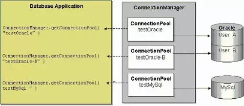 数据库连接池实现原理