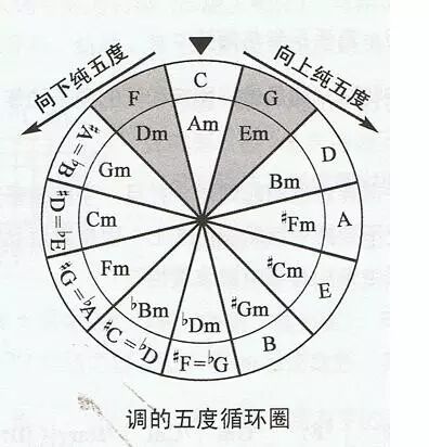 吉他转调,调与调之间的关系 - 米饭星