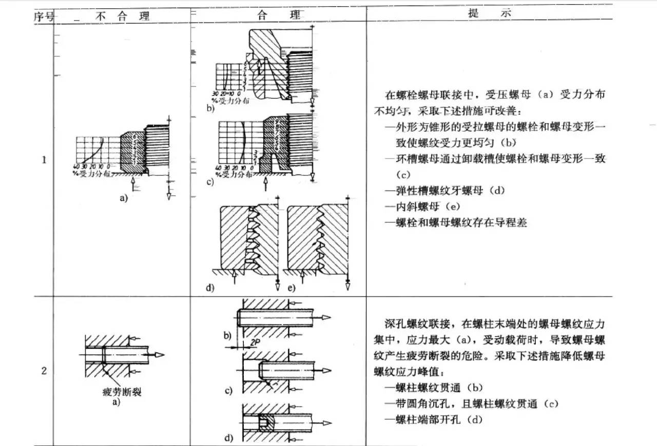 螺纹真的只有前几牙才受力吗?