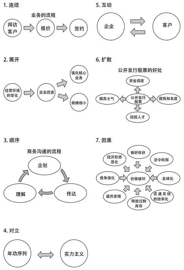 比思維導圖更簡單的思維工具，只需用圓圈和箭頭就可以學會 職場 第6張