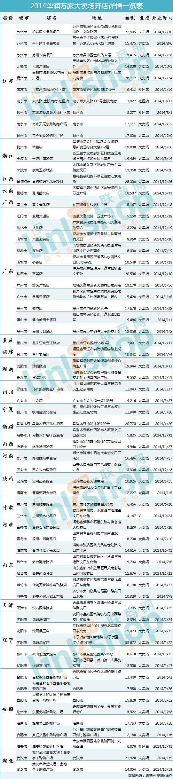 解讀華潤萬家2014年發展路徑附65家大賣場詳情