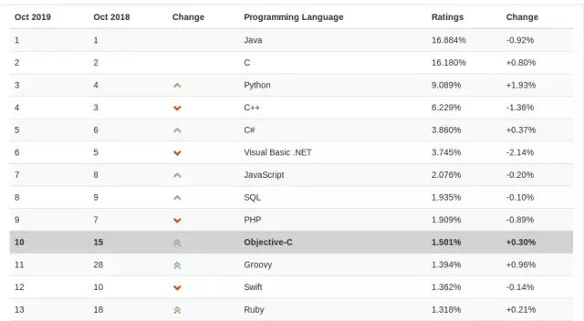 2019年10月编程语言和数据库排名: 前8名的语言多年较稳定