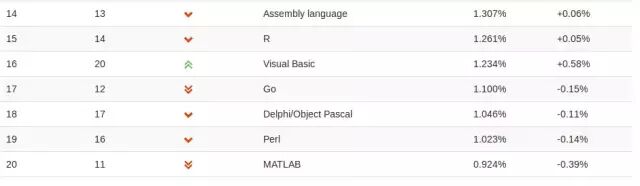 2019年10月编程语言和数据库排名: 前8名的语言多年较稳定