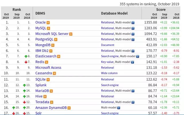 2019年10月编程语言和数据库排名: 前8名的语言多年较稳定
