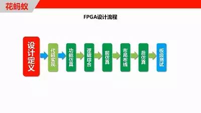 modelsim仿真教程-快速理解FPGA设计流程及工具软件